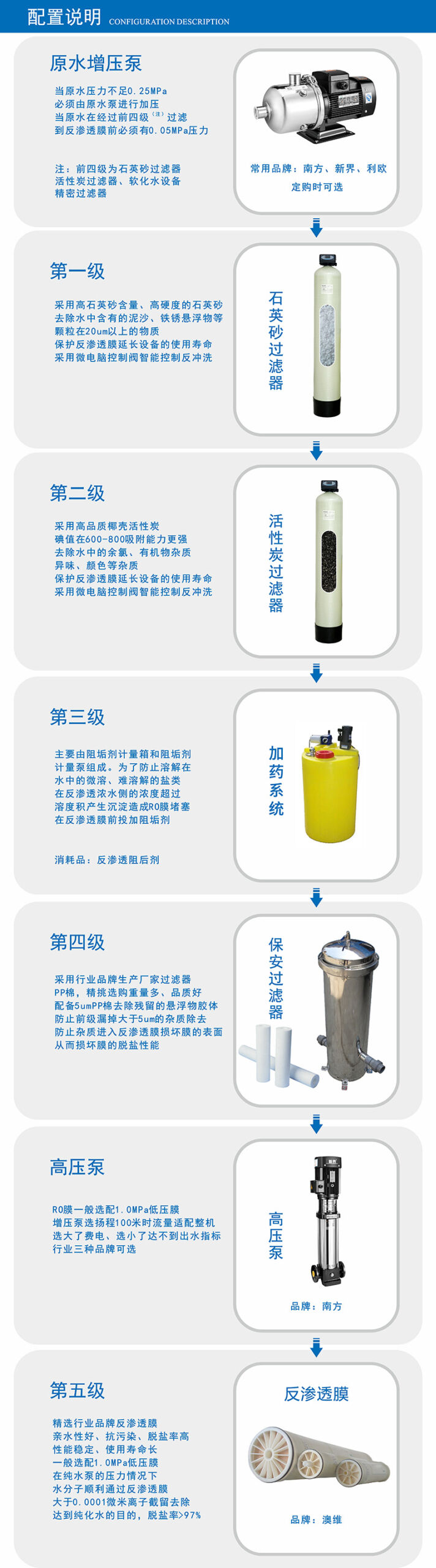 反滲透設備工藝流程說明